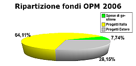 Ripartizione fondi OPM Ripartizione fondi OPM