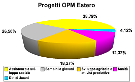 Progetti Estero
