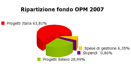 Ripartizione fondi OPM Ripartizione fondi OPM