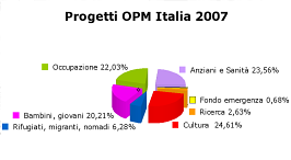 Progetti Italia Progetti Italia