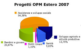Progetti Estero