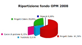 Ripartizione fondi OPM Ripartizione fondi OPM