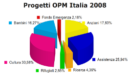 Progetti Italia Progetti Italia